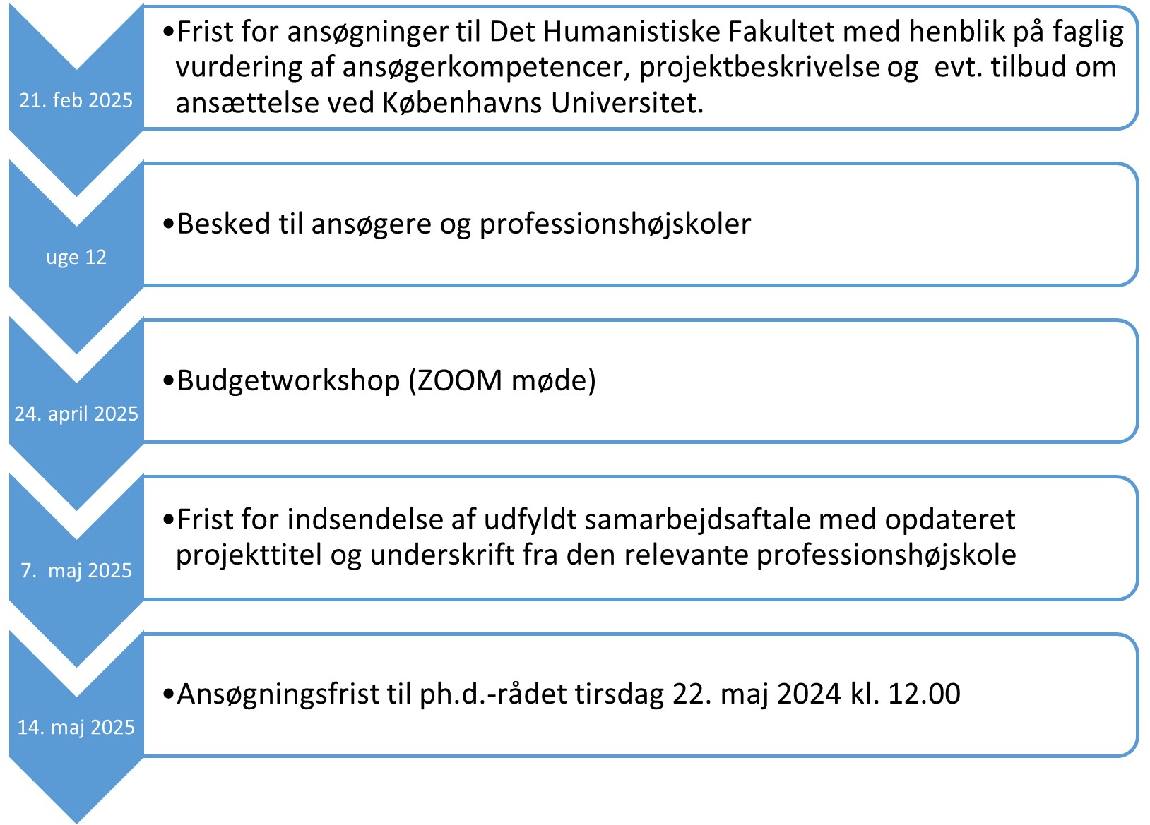 Tidsplan for ansøgning til ph.d.-rådsstipendier